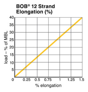 BOB® 12 Strand Elongation chart