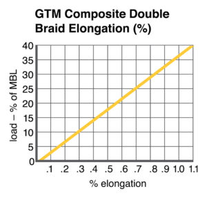 GTM Composite Double Braid Elongation chart