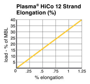 Plasma® HiCo 12 Strand Elongation chart