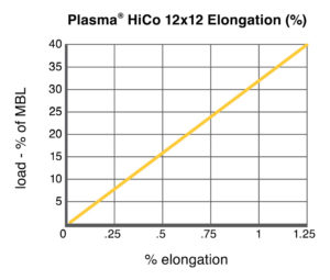 Plasma® HiCo 12x12 Elongation chart