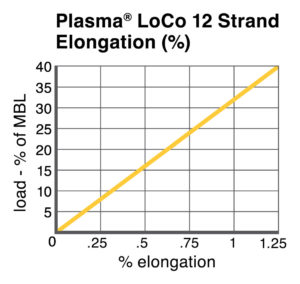 Plasma® LoCo 12 Strand Elongation chart