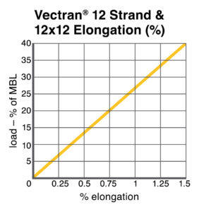 Vectran® 12 Strand and 12×12 Elongation chart