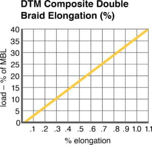 DTM Composite Double Braid Elongation chart