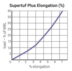 Supertuf Plus Elongation chart